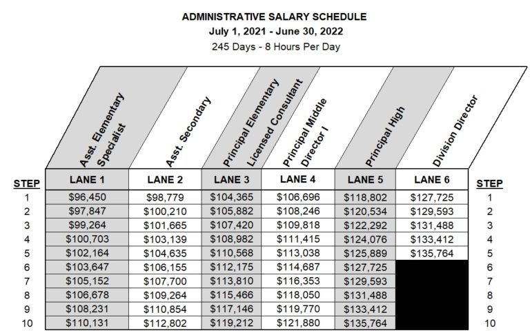 Administrator Salary & Benefits – Human Resources